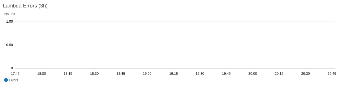 Lambda Errors (3h)